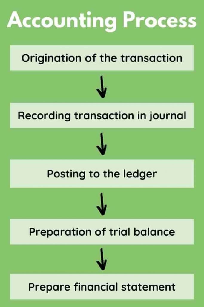 Steps in Accounting Cycle