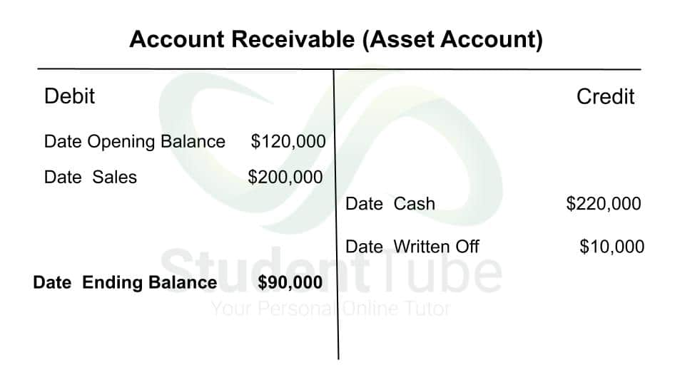 T Account for Account Receivable
